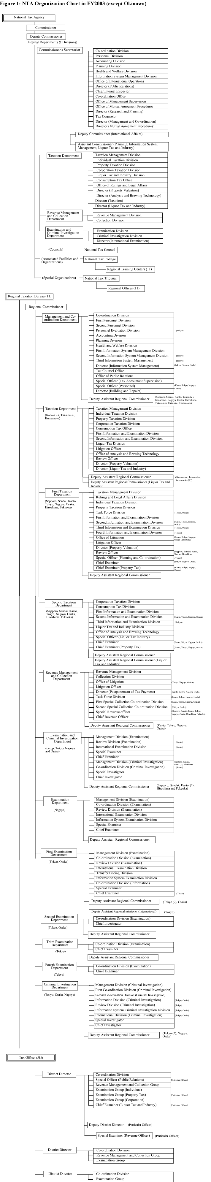 Organizational structure of administrative authorities for national tax　in FY 2003 (except Okinawa)