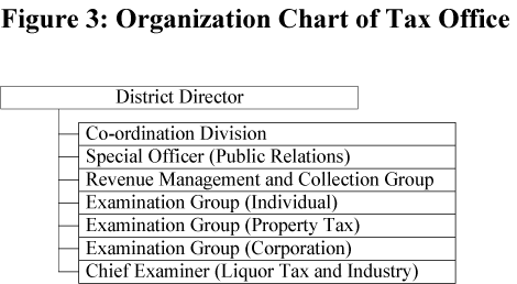 Figure 3: Organization Chart of Tax Office