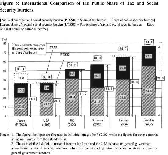 International Comparison of the Public Share of Tax and Social Security Burdens