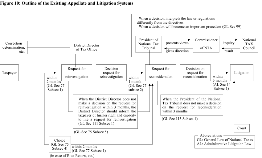 Outline of the Existing Appellate and Litigation Systems