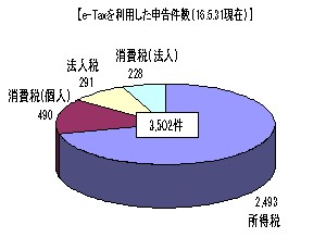 e-Tax𗘗p\F3,502