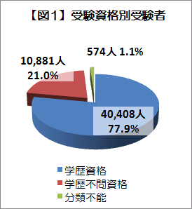 【図1】受験資格別受験者、学歴資格40408人 77.9パーセント、学歴不問資格10881人 21.0パーセント、分類不能 574人　1.1パーセント