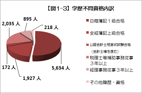 【図1-3】学歴不問資格内訳　日商薄記1級合格5634人　全経薄記上級合格1927人　公認会計士短答式試験合格(会計士補を含む)172人　税理士等補助事務従事3年以上2035人　経理事務従事3年以上895人　その他職歴・資格218人