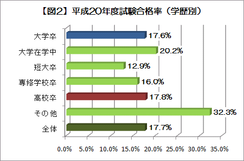 【図2】平成20年度試験合格率(学歴別)　大学卒17.6パーセント　大学在学中20.2パーセント　短大卒12.9パーセント専修学校卒16.0パーセント　高校卒17.8パーセント　その他32.3パーセント　全体17.7パーセント