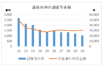 譲渡所得の調査等実績