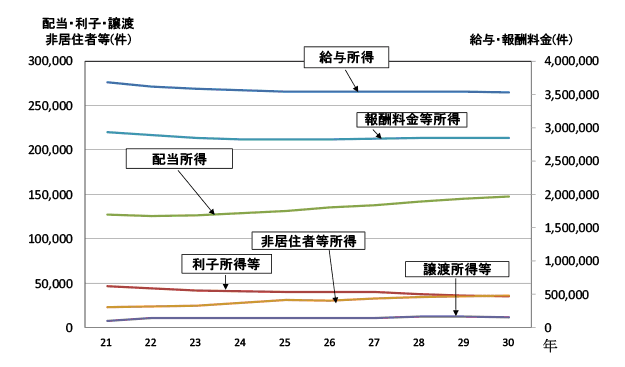 所得種類別義務者推移