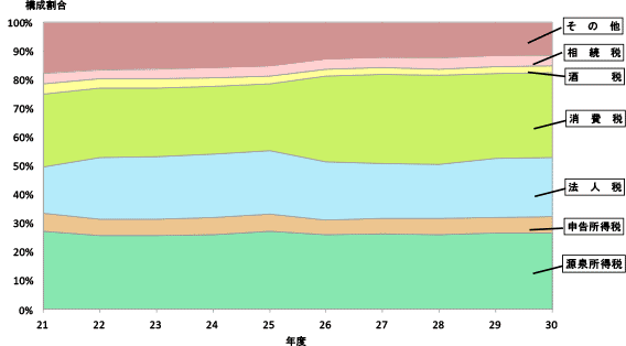租税及び印紙収入（一般会計分）に占める源泉所得税額等の推移