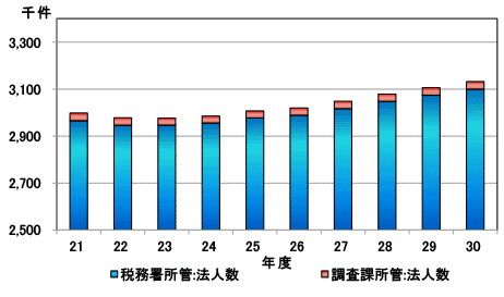 法人数の状況