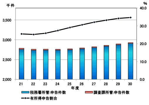 申告件数の状況