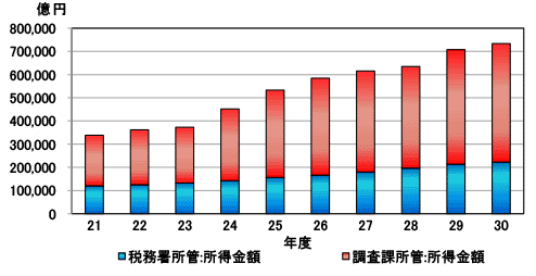 所得金額の状況