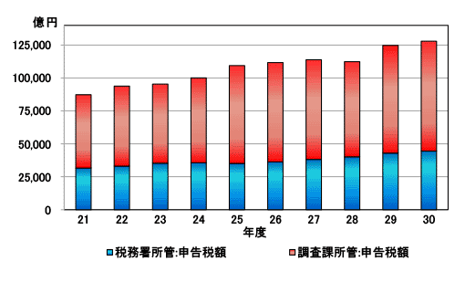 申告税額の状況