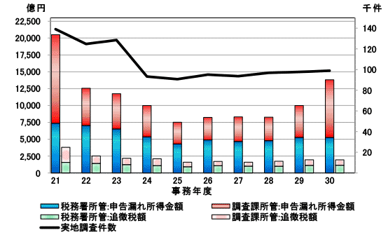 調査の状況