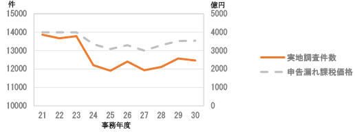 相続税の実地調査状況