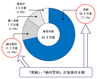 集中電話催告センター室の滞納整理状況（平成30事務年度）