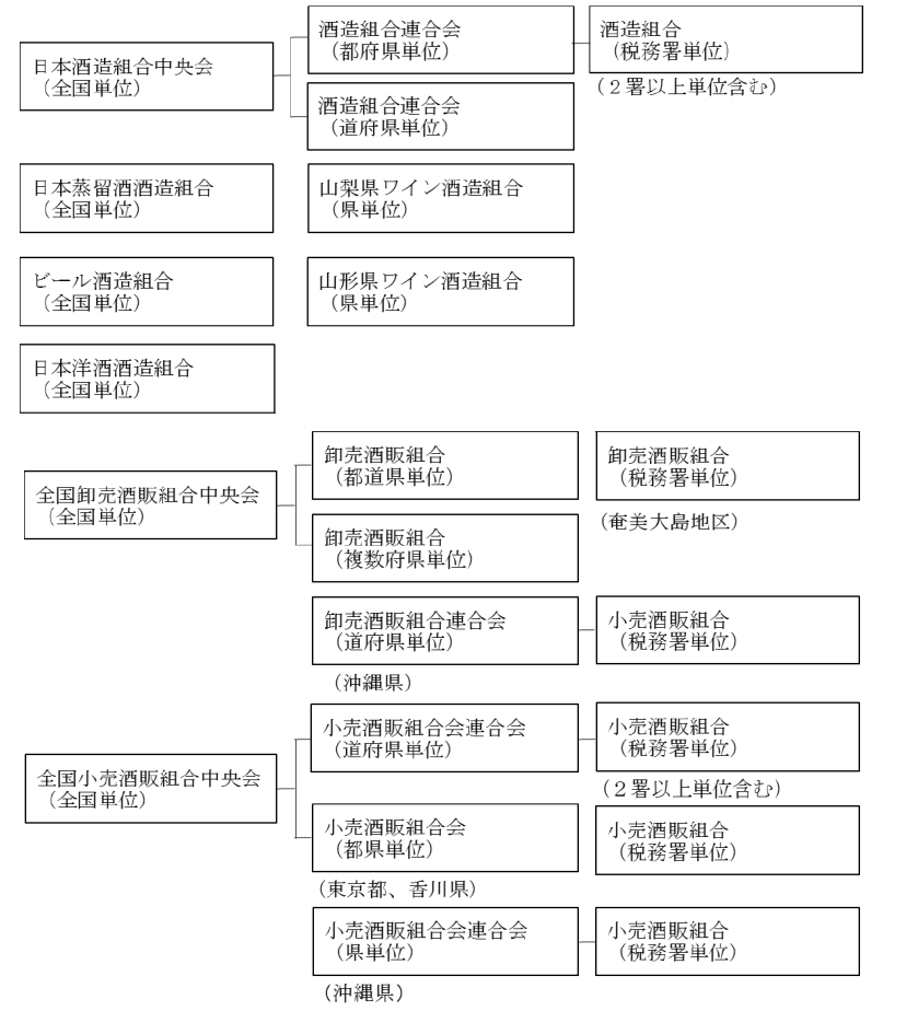 酒類業組合の構成図