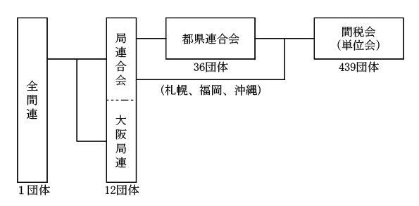 全国間税会総連合会の組織