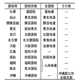 各国税局・沖縄国税事務所の職員団体