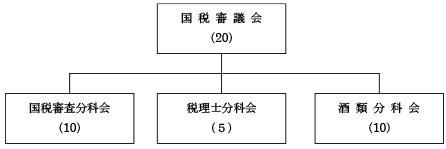 国税審議会の組織