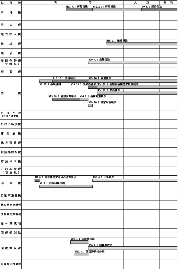 3　各税に関する主要基本税法の施行期間一覧表