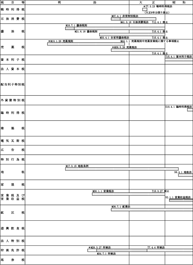 4　各税に関する主要基本税法の施行期間一覧表