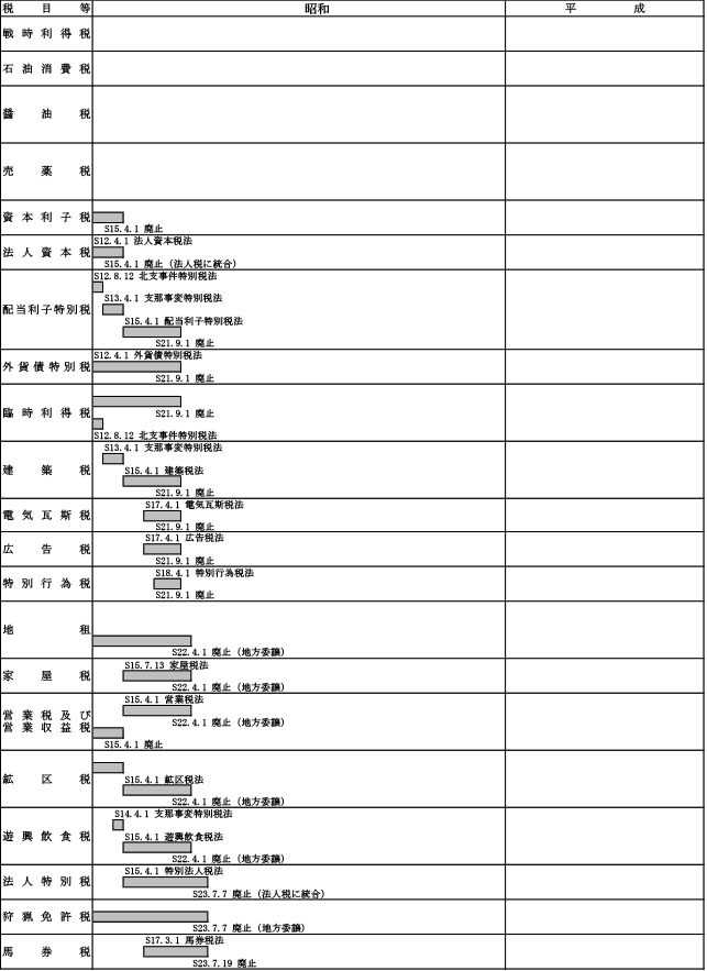 4　各税に関する主要基本税法の施行期間一覧表