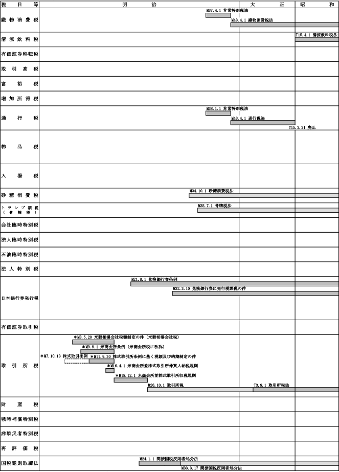 4　各税に関する主要基本税法の施行期間一覧表