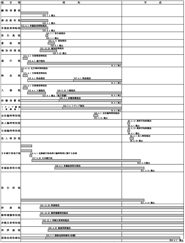 4　各税に関する主要基本税法の施行期間一覧表