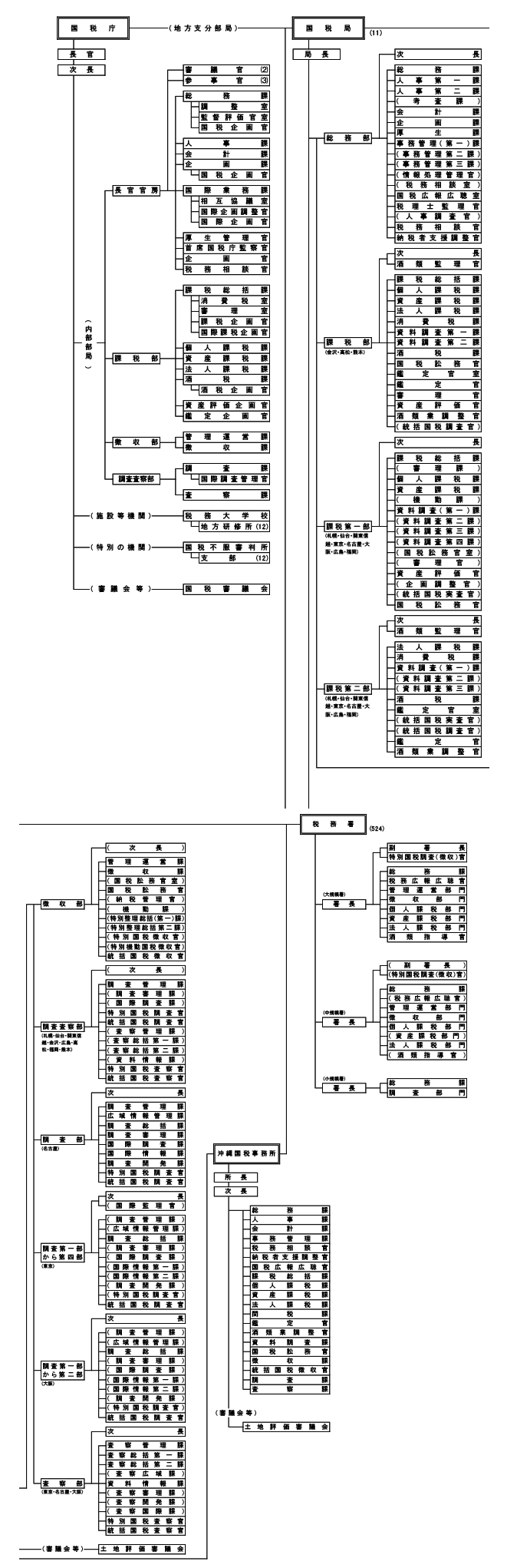 国税庁機構図（令和元年6月1日現在）