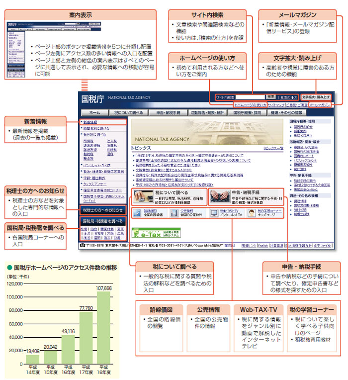国税庁ホーム—ページトップページを用いて使い方を説明した図及び国税庁ホームページのアクセス件数の推移のグラフ。
