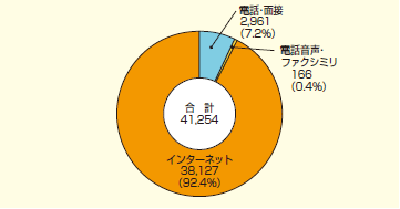 ŖkɂŖk̏󋵁@C^[lbg38,127猏AdbAʐ2,961猏AdbEt@NV~166