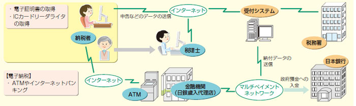 e-Tax̐}