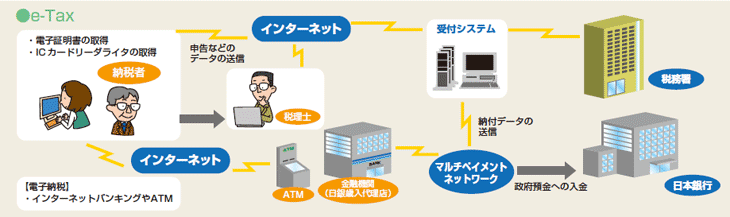 e-Tax̐}