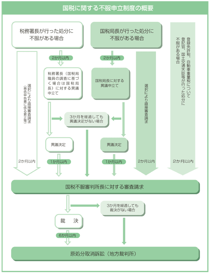 V 権利救済｜2009年度版（HTML）｜国税庁レポート｜活動報告・発表・統計｜国税庁