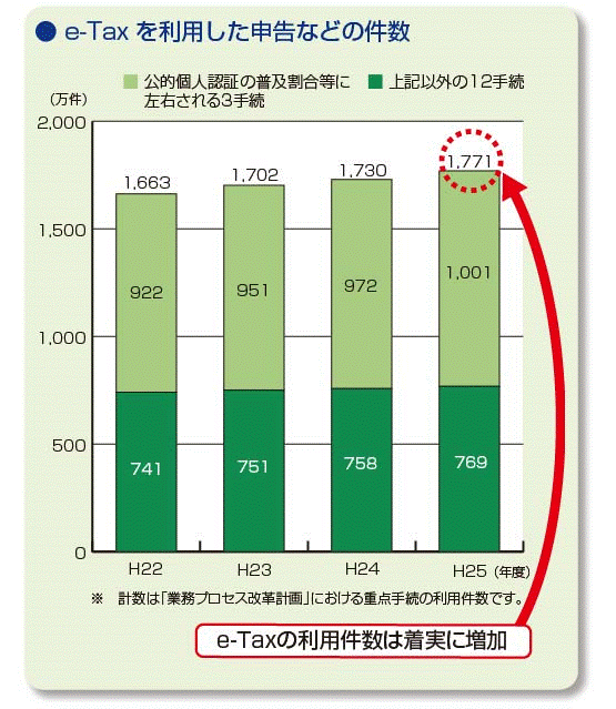 e-Tax𗘗p\Ȃǂ̌