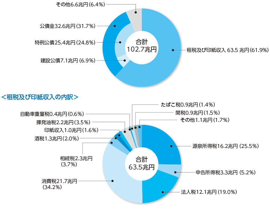 国の収入