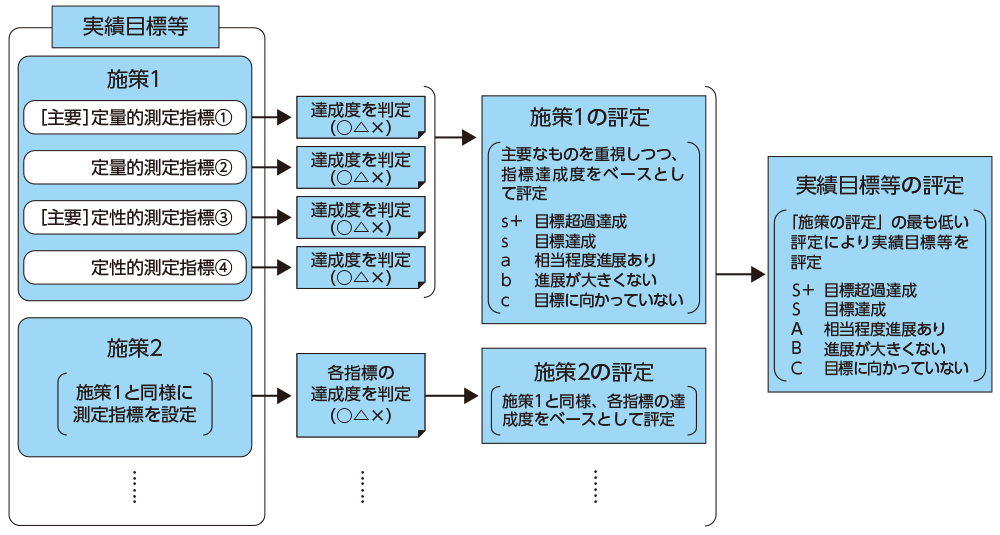 政策評価の実施 国税庁レポート Html 国税庁レポート 活動報告 発表 統計 国税庁