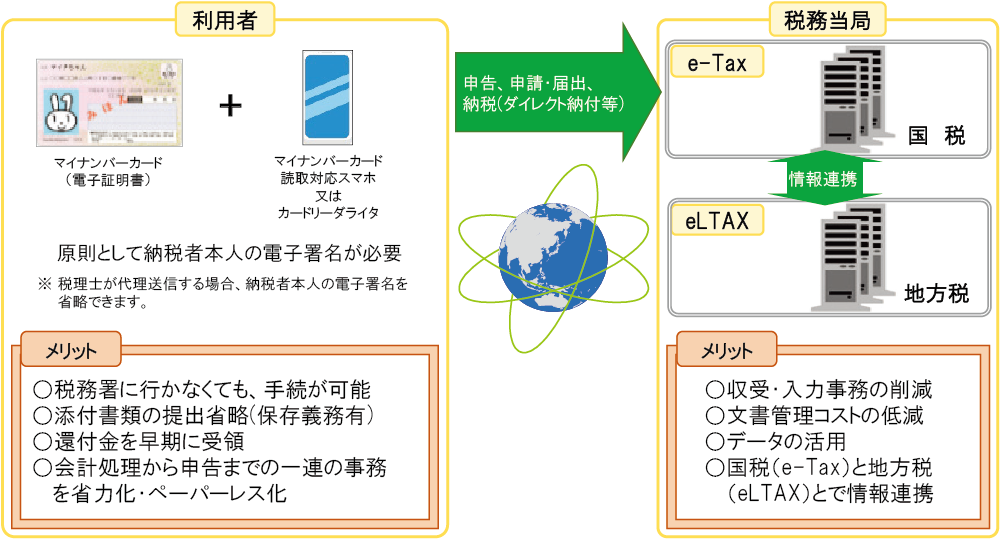 e-Tax̊Tv