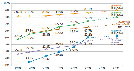 ��Ȏ葱���̃I�����C�����p���̃O���t