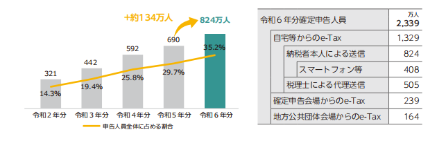 �����[�Ŏ҂����g�ɂ��e-Tax�Ő\�������o�������̐��ڂ̃O���t