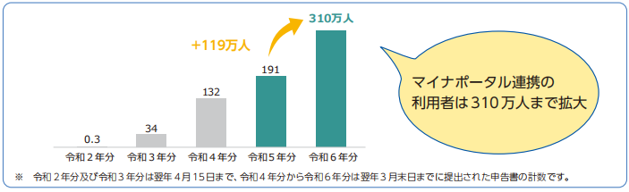 �}�C�i�|�[�^���A�g�𗘗p���čT���ؖ��������擾�������̐��̐���