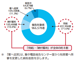 �W���d�b�Í��Z���^�[���̑ؔ[�����󋵂̐}