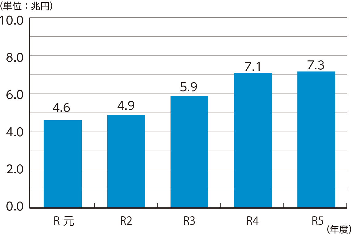 ����Ŋҕt�\���Ŋz�̐��ڂ̃O���t