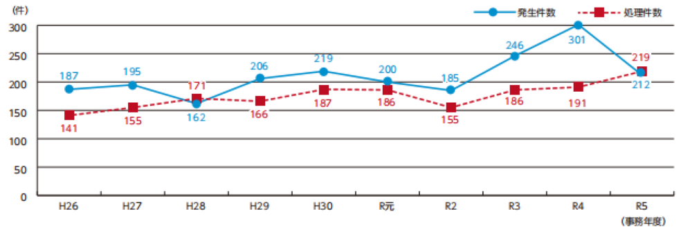 ���݋��c���Ă̔����E���������ɌW�鐄�ڂ̃O���t