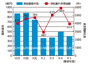 �x�T�w�ɑ΂��鏊���Œ������т̃O���t