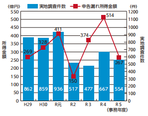 �C�O�����Ȃǂ��s���Ă���x�T�w�ɑ΂��鏊���Œ������т̃O���t