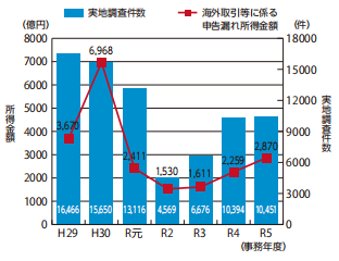 �C�O����@�l���ɑ΂���@�l�Œ������т̃O���t