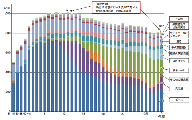 ��ނ̉ېŐ��ʂ̐��ڂ̃O���t