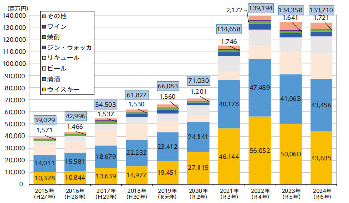 ���{�Y��ނ̗A�o���z�̓����̃O���t