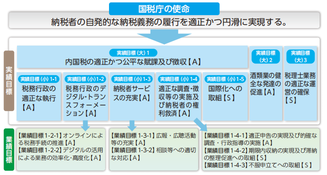 ���Œ��̎g���Ǝ��іڕW���̑̌n�}