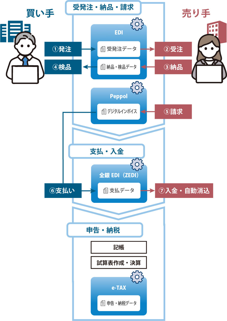 デジタル化による一貫した事務処理のイメージ〜受発注から申告・納税まで